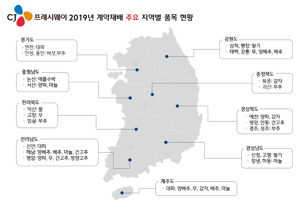 CJ프레시웨이, 계약재배 면적 여의도 7배로 확대