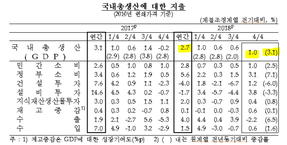 작년 4분기 GDP 전기비 +1.0%, 전년비 +3.1%..2018년 GDP +2.7% -한은