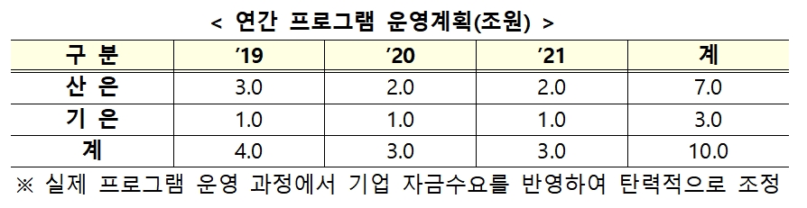 산은-기은 기업투자 지원프로그램 운영방안 중 연간 계획 / 자료= 금융위원회
