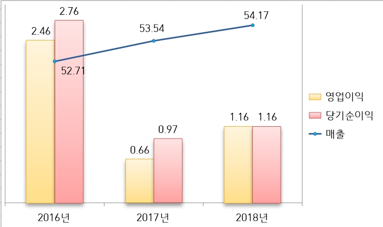 기아자동차 연간 실적 추이. 단위=조원. (자료=기아차, 금감원)