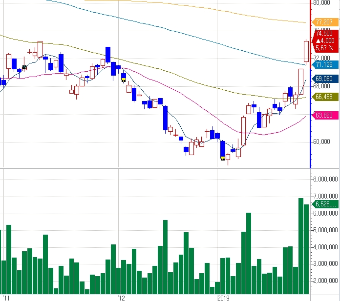 자료=코스콤 CHECK, 최근 가파르게 오른 하이닉스 주가