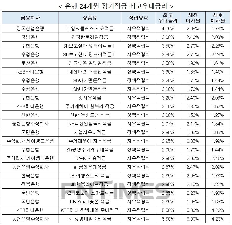 자료 : 금융상품한눈에, 10만원 씩 24개월