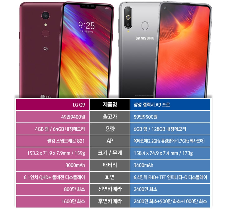 LG Q9 vs 갤럭시 A9 프로…프리미엄급 중저가폰 매치