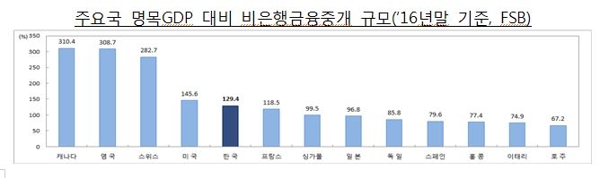 비은행권 RP, MMF 등 건전성 규제 강화..일부 관련업계 수익 축소 불가피 -금융위 부위원장
