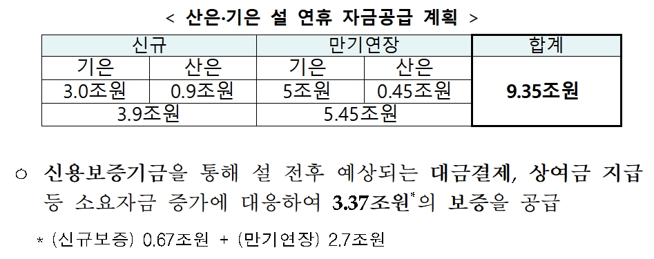 설연휴 자금공급 계획 / 자료= 금융위원회