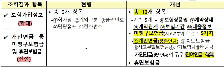 △상속인 금융거래 조회서비스 개선 방향 / 자료=금융감독원