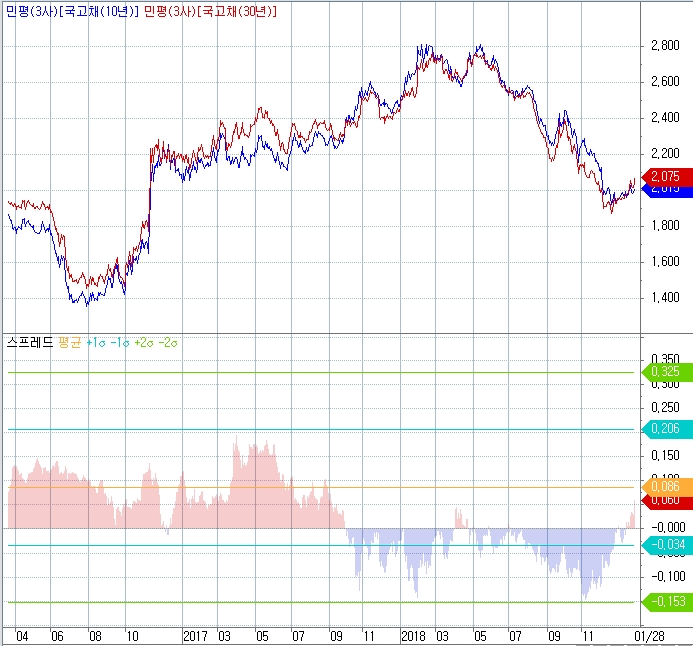 자료=코스콤 CHECK, 국고30년-국고10년 금리와 스프레드 추이