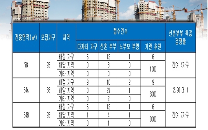 방촌역 태왕아너스 특별공급 결과. 자료=금융결제원 아파트투유.
