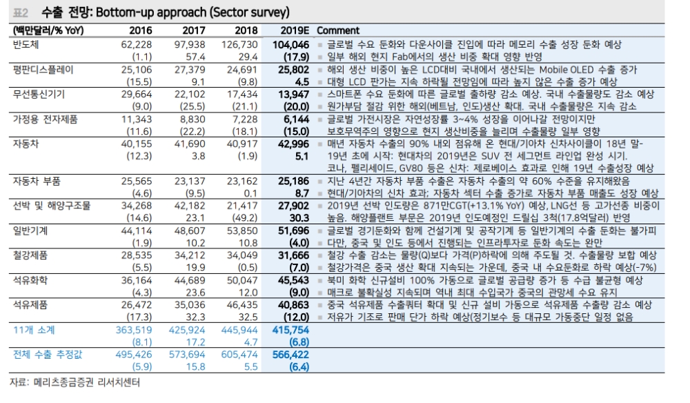 한국경제 올해 2.4% 성장 예상..한은 금리 동결 속에 연말 환율 1075원 예상 - 메리츠證