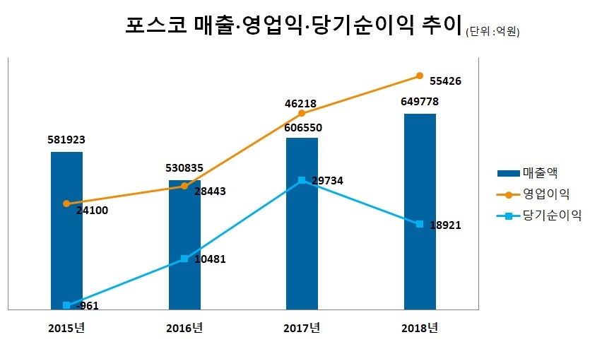 포스코, 7년 만에 영업이익 5조원 복귀