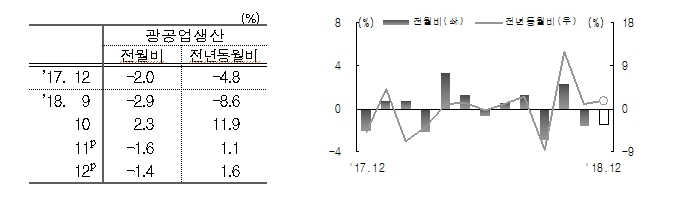 12월 광공업생산 전월비 -1.4%, 전년비 +1.6%..지난해 광공업생산 0.3% 증가 (종합)