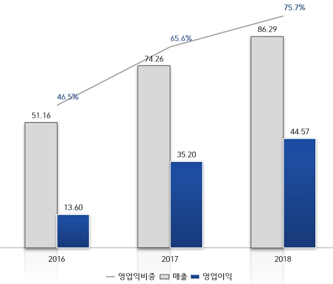 삼성전자 반도체 실적 추이. 영업익비중은 삼성전자 전체 영업이익 중 반도체 비중. (단위:조원)