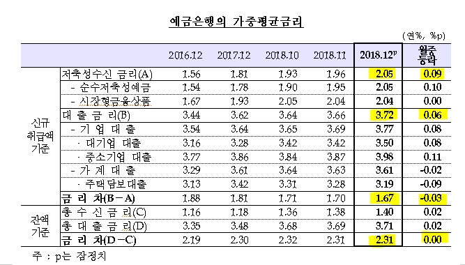 12월 은행 수신금리 2.05%, 전월비 +9bp..대출금리 3.72%(+6bp)