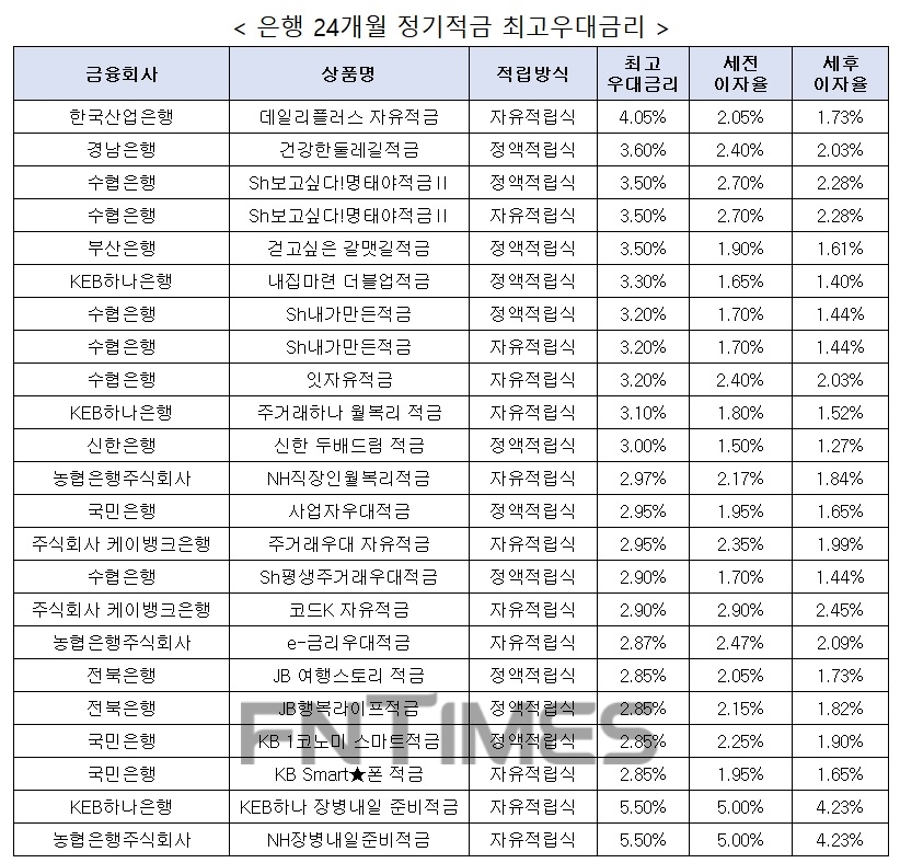 자료 : 금융상품한눈에, 10만원 씩 24개월