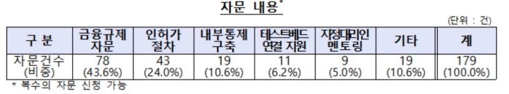 금감원, 핀테크 현장 자문서비스 100회 돌파