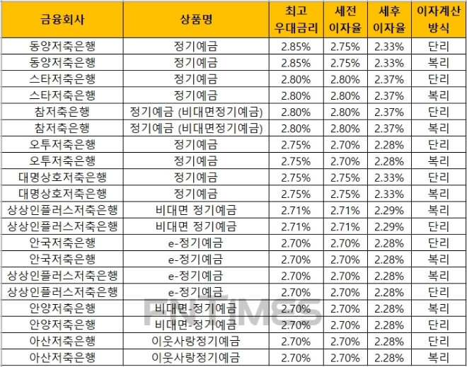 △ 자료 : 금융감독원 금융상품통합비교공시 ‘금융상품한눈에’(12개월, 1000만원 기준)
