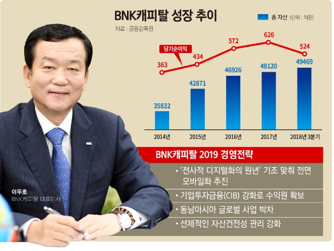 이두호 BNK캐피탈 대표, '해외 진출·디지털' 투트랙 가동