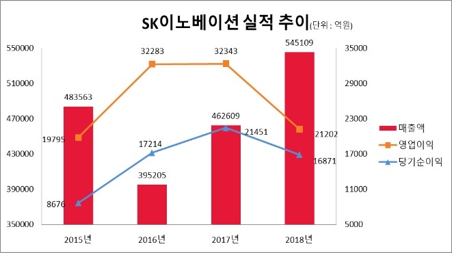SK이노베이션, 국제유가 하락 대비 파생상품 헷지 덕 순익 2422억원…실적 선방 큰 기여