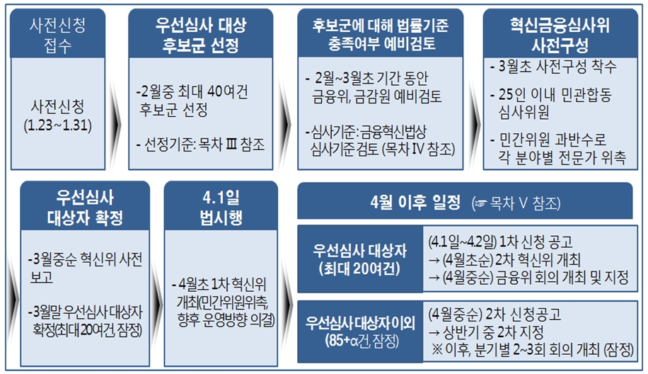 금융규제 샌드박스 우선심사 대상 선정 계획 / 사진= 금융위원회