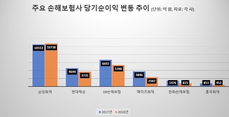 △주요 손해보험사 당기순이익 변동 추이 / 자료=각 사