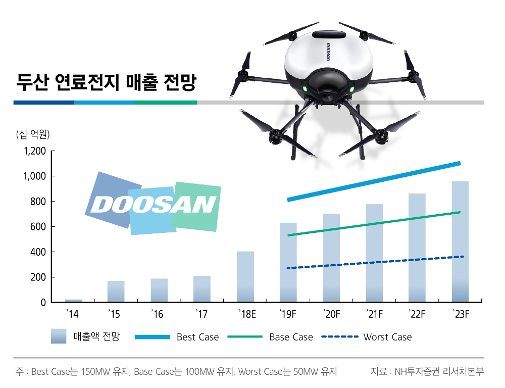박정원 두산 회장, 연료전지 박차 수소 경제 앞장