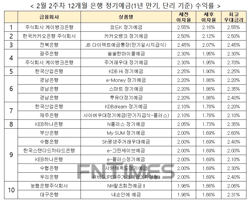 자료 : 금융상품한눈에, 1000만원 예치 시