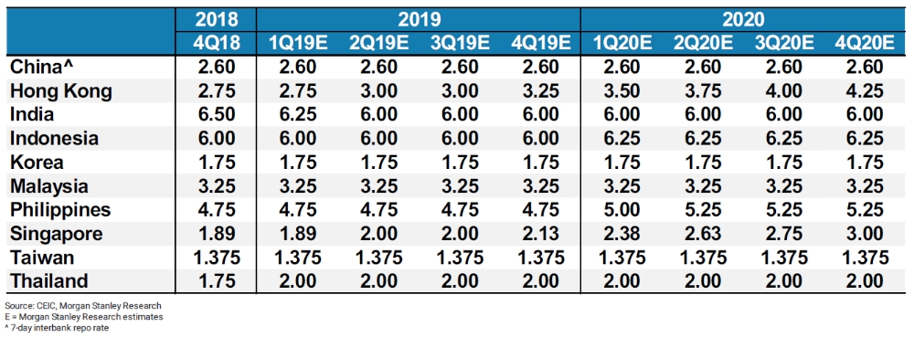 자료=모간스탠리 아시아 각국 기준금리 전망