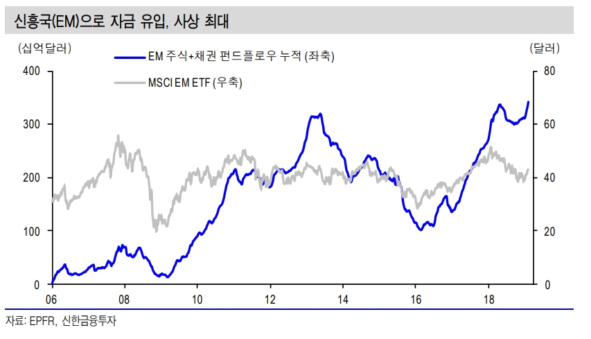 외국인 주식자금 더 들어올 여지 있어..최근까지 대규모 매수는 패시브 자금이 대부분 - 신금투