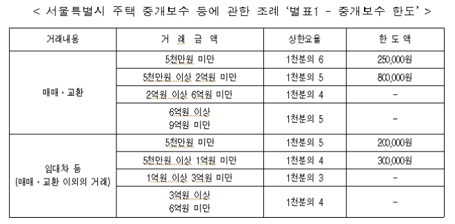 국토부 “9억원 이상 주택 중개보수 한도 조정 검토한 바 없어”