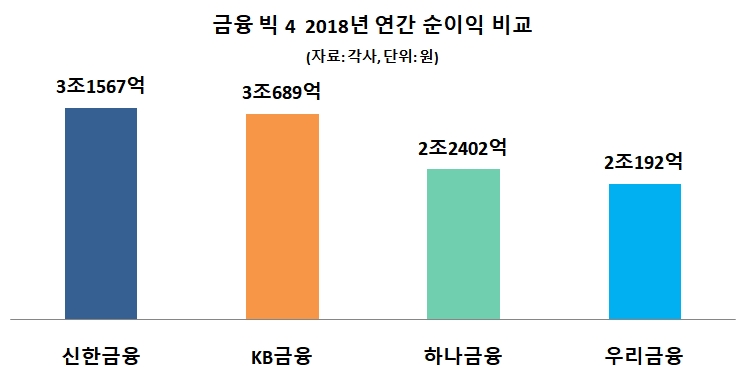 금융 빅4 순이익 10조원 돌파…신한·KB '3조 클럽'