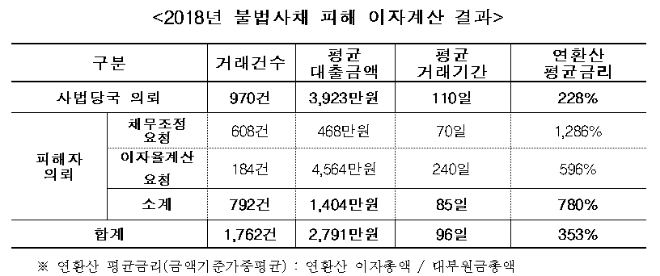 자료 = 한국대부금융협회