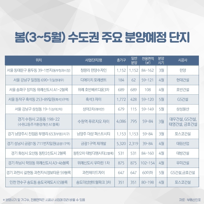 디에이치 포레센트 등 3~5월 약 4만가구 일반 분양