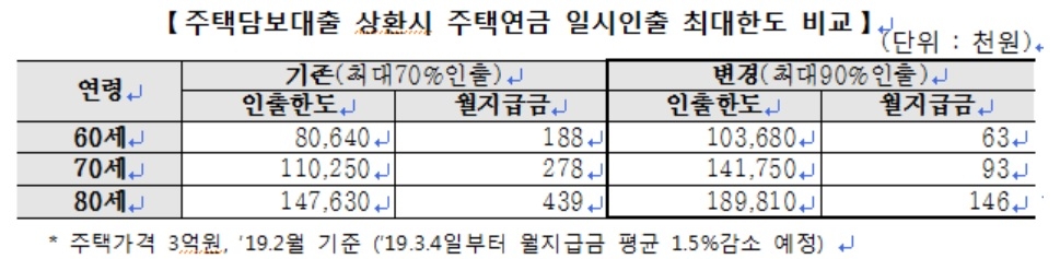 주금공, 주택연금 일시인출한도 70%→90% 확대
