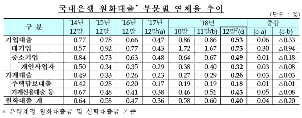 국내은행 작년 12월 말 대출 연체율 0.4%…전년比 0.04%P 상승