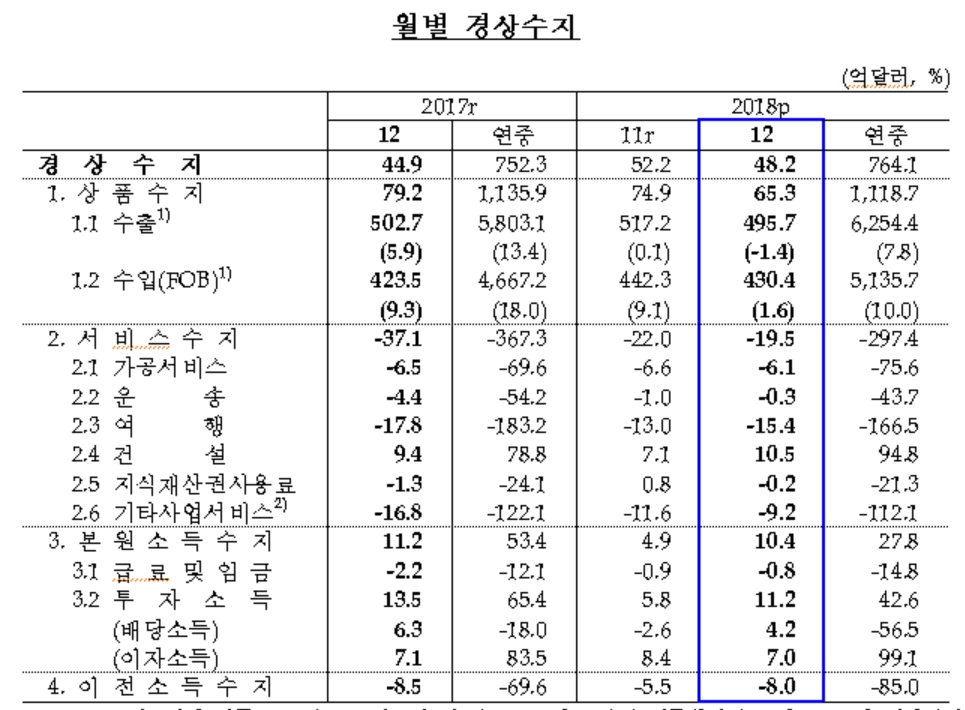 12월 경상수지 48.2억달러 흑자..상품수지 65.3억달러 흑자 -한은