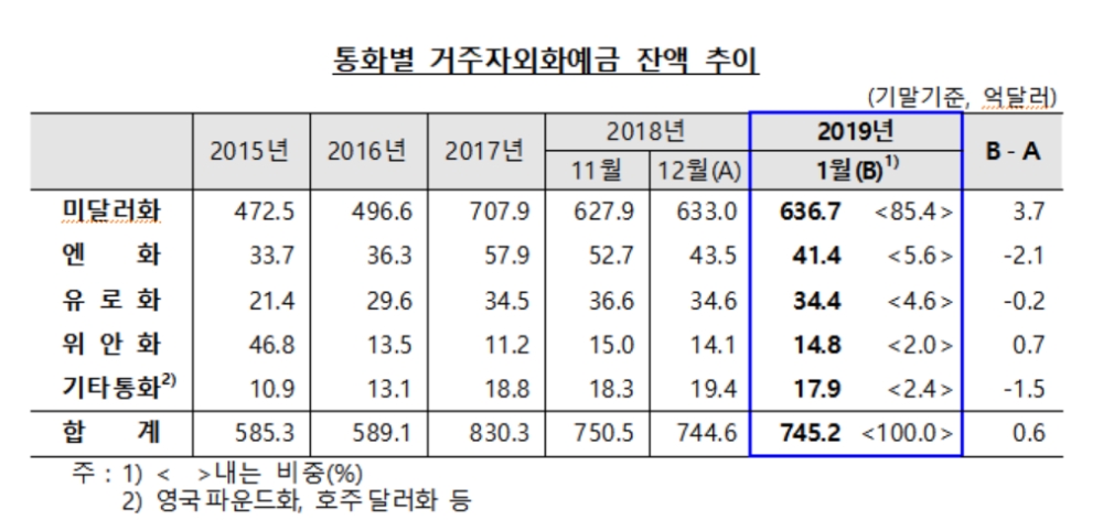 1월 거주자외화예금 745.2억달러..전월비 +0.6억달러 -한은