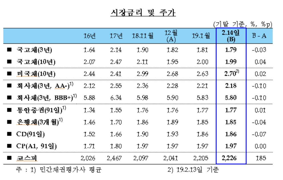 1월 국고채금리 -1bp, 코스피 +164p..미연준 금리인상 속도조절 시사 등에 영향 -한은