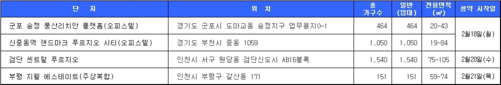 2월 3주 청약 일정. 자료=닥터아파트.