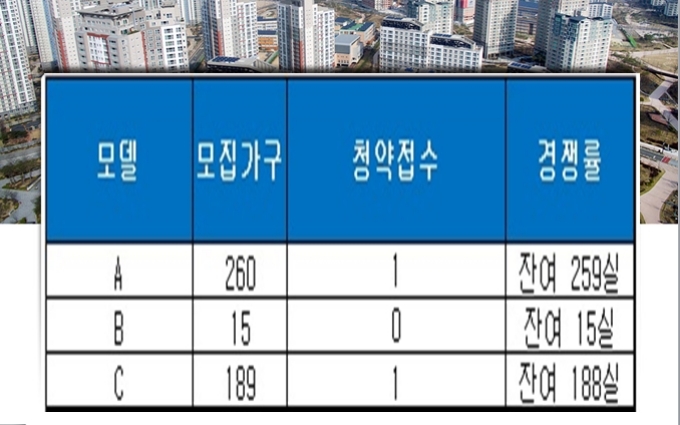군산송정 풍산리치안 오피스텔 18일 청약 결과. 자료=금융결제원 아파트투유.