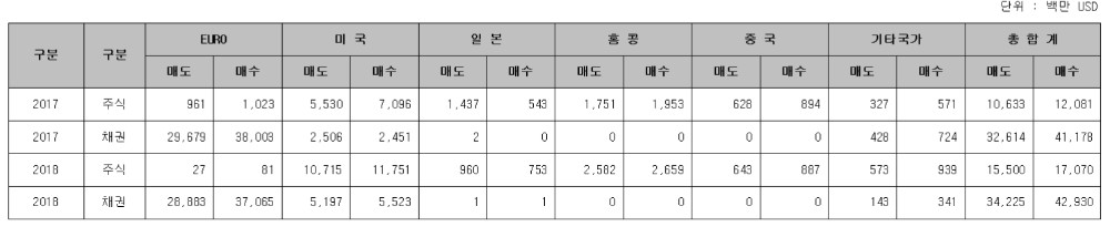 ▲자료=한국예탁결제원 증권정보포털(SEIBro)