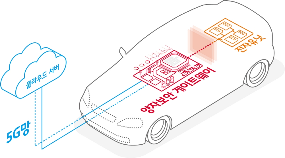 △5G 자율주행차 해킹을 막는 솔루션의 원리 인포그래픽/사진=SKT