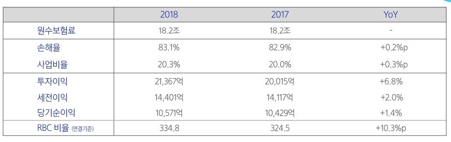 △삼성화재 지난해 연결기준 주요 실적 추이 / 자료=삼성화재