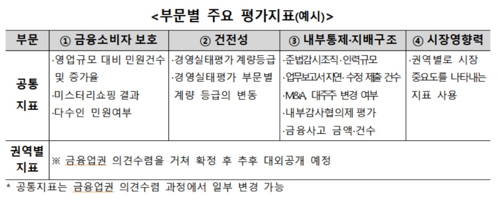 금감원 종합검사 부활…4월 평가 미흡회사 검사
