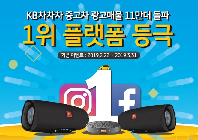 KB캐피탈 'KB차차차', SK엔카 제치고 1위 등극…실 매물 11만대 국내 최다 기록