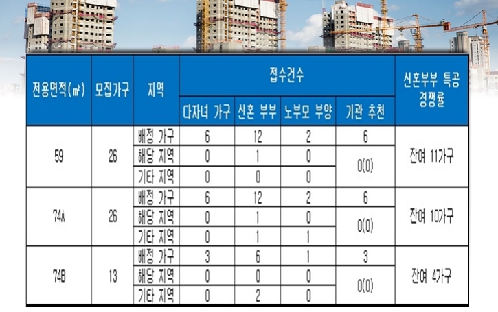부평 지웰 에스테이트 특별공급 결과. 자료=금융결제원 아파트투유.