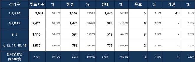 2018년 현대중공업 임단협 2차 잠정합의안 찬반투표 (자료=현대중공업 노동조합)