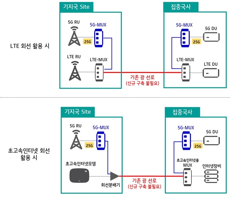 △5G MUX 도입 시 기존 망 확장 구성 개념도/사진=KT