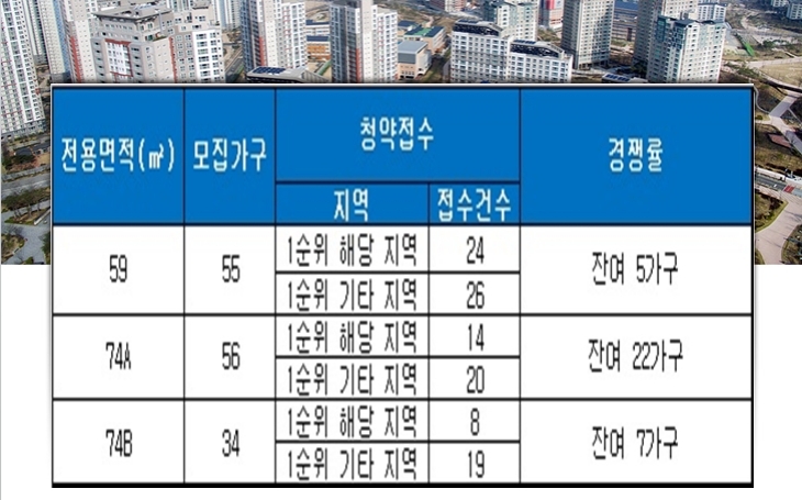 부평 지웰 에스테이트 21일 청약 결과. 자료=금융결제원 아파트투유.