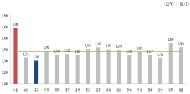 2019년 2월3주 지역별 휘발유 경유 판매가격.(출처=오피넷)