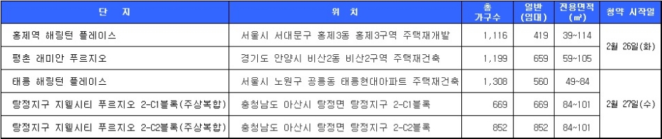 2월 4주 청약 일정. 자료=닥터아파트.